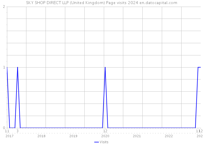 SKY SHOP DIRECT LLP (United Kingdom) Page visits 2024 