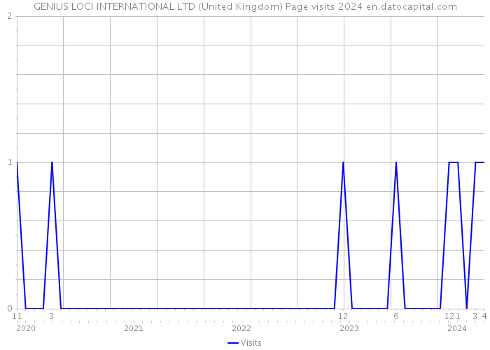 GENIUS LOCI INTERNATIONAL LTD (United Kingdom) Page visits 2024 