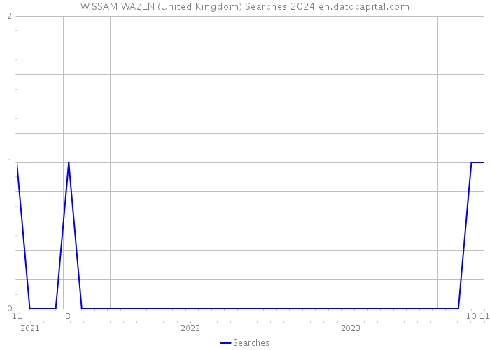 WISSAM WAZEN (United Kingdom) Searches 2024 