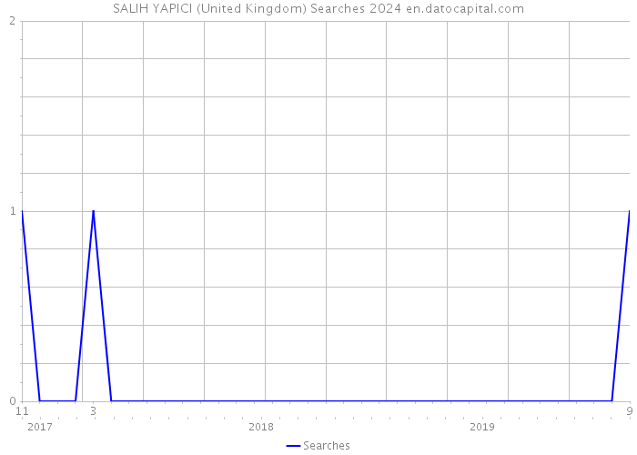 SALIH YAPICI (United Kingdom) Searches 2024 