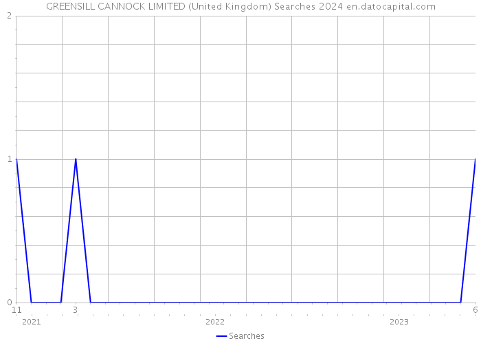 GREENSILL CANNOCK LIMITED (United Kingdom) Searches 2024 