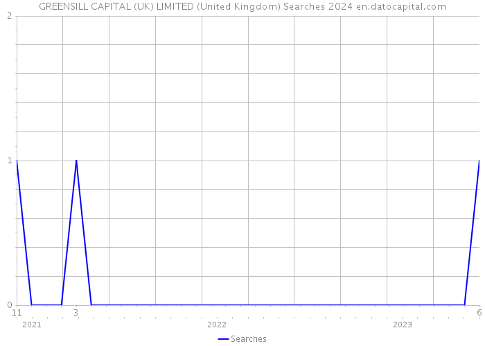 GREENSILL CAPITAL (UK) LIMITED (United Kingdom) Searches 2024 