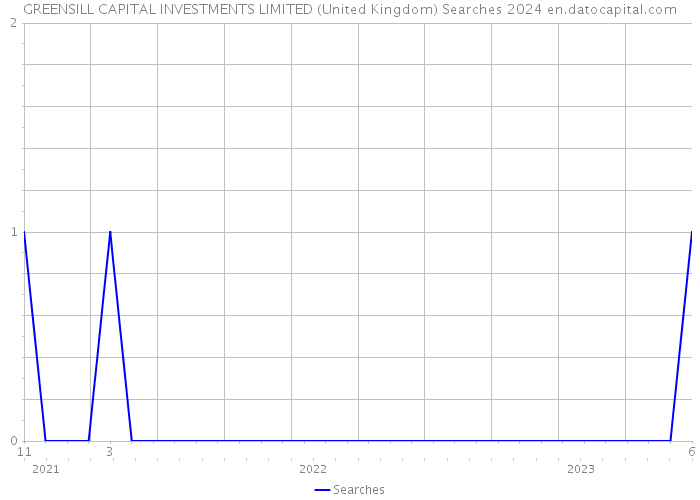 GREENSILL CAPITAL INVESTMENTS LIMITED (United Kingdom) Searches 2024 