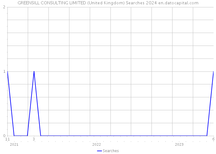 GREENSILL CONSULTING LIMITED (United Kingdom) Searches 2024 