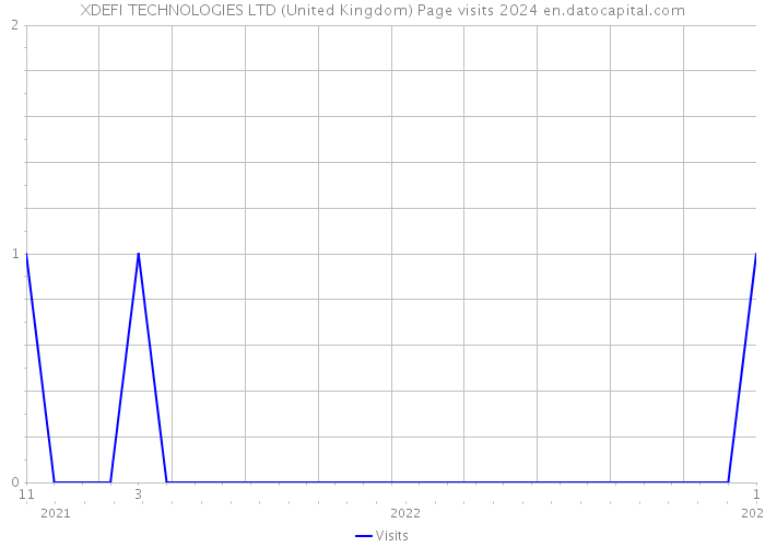 XDEFI TECHNOLOGIES LTD (United Kingdom) Page visits 2024 