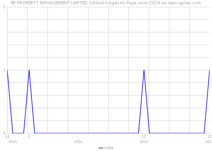 BF PROPERTY MANAGEMENT LIMITED (United Kingdom) Page visits 2024 