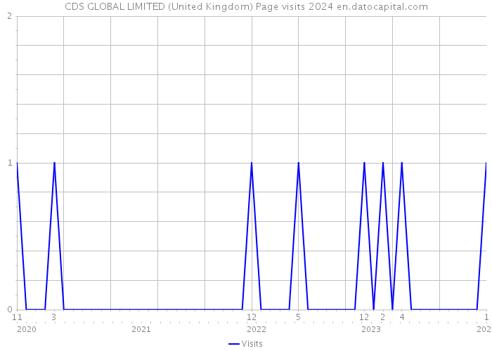 CDS GLOBAL LIMITED (United Kingdom) Page visits 2024 