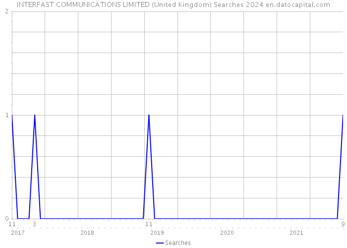 INTERFAST COMMUNICATIONS LIMITED (United Kingdom) Searches 2024 