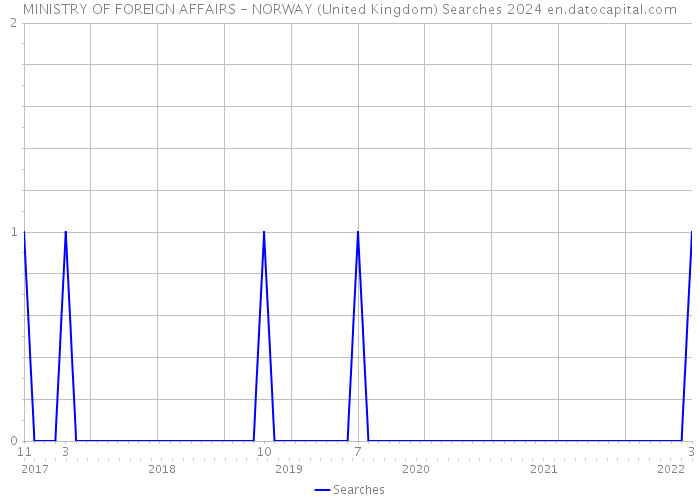 MINISTRY OF FOREIGN AFFAIRS - NORWAY (United Kingdom) Searches 2024 