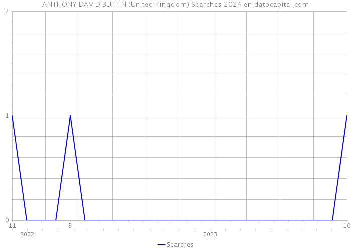 ANTHONY DAVID BUFFIN (United Kingdom) Searches 2024 