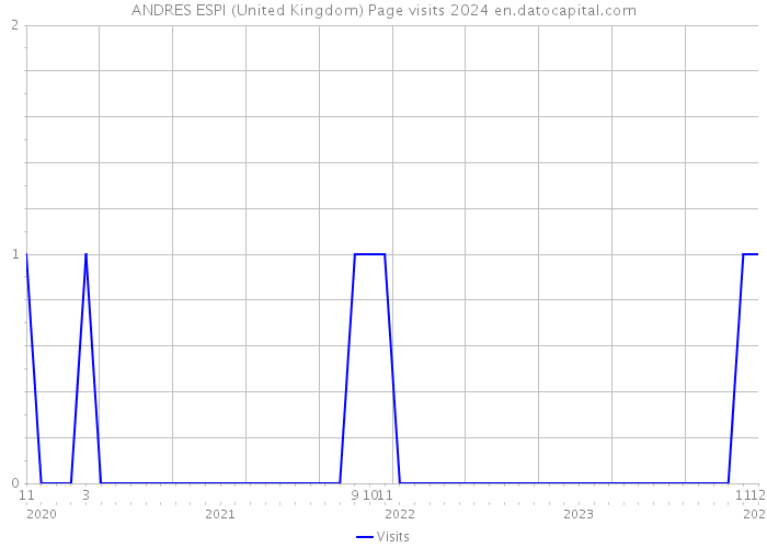 ANDRES ESPI (United Kingdom) Page visits 2024 