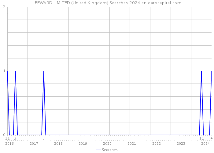 LEEWARD LIMITED (United Kingdom) Searches 2024 