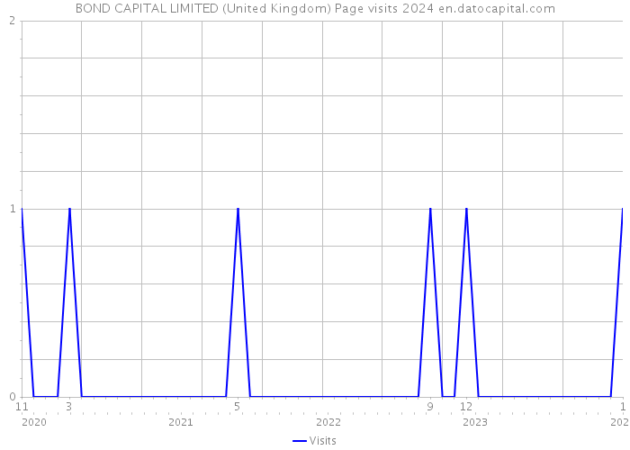 BOND CAPITAL LIMITED (United Kingdom) Page visits 2024 