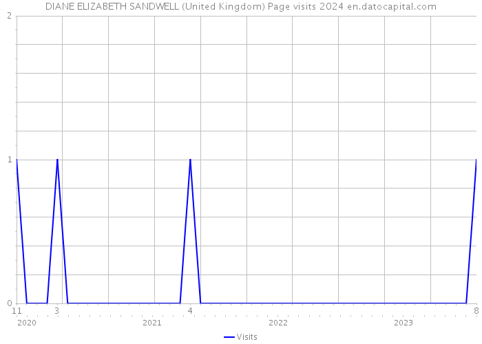 DIANE ELIZABETH SANDWELL (United Kingdom) Page visits 2024 