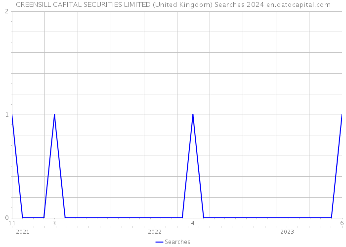 GREENSILL CAPITAL SECURITIES LIMITED (United Kingdom) Searches 2024 
