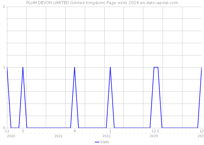 PLUM DEVON LIMITED (United Kingdom) Page visits 2024 