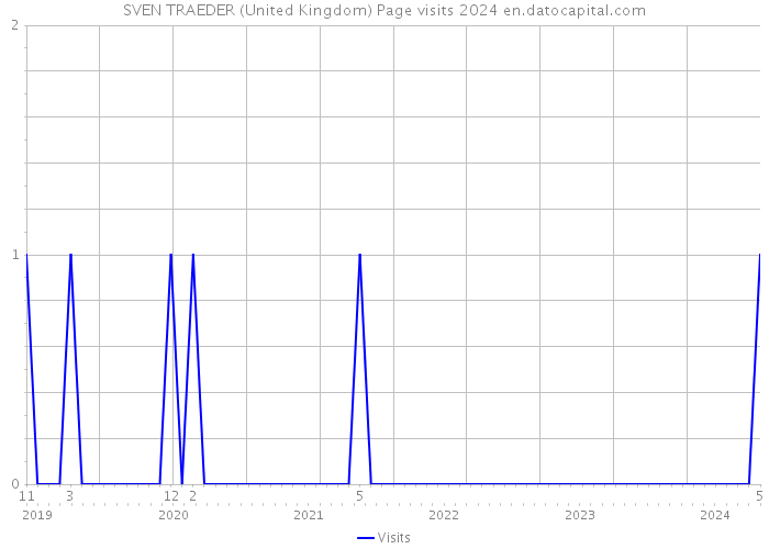SVEN TRAEDER (United Kingdom) Page visits 2024 
