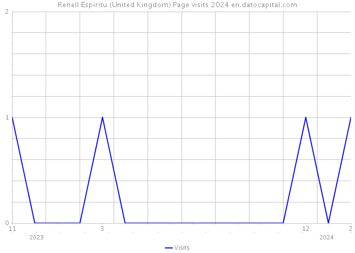Renell Espiritu (United Kingdom) Page visits 2024 