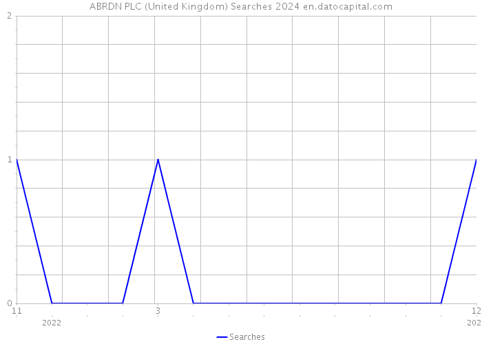 ABRDN PLC (United Kingdom) Searches 2024 