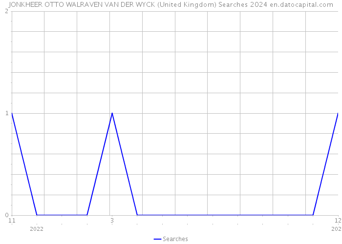 JONKHEER OTTO WALRAVEN VAN DER WYCK (United Kingdom) Searches 2024 