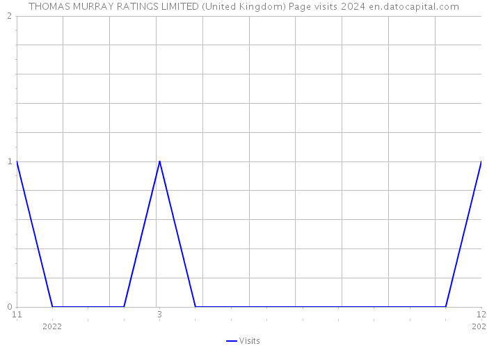 THOMAS MURRAY RATINGS LIMITED (United Kingdom) Page visits 2024 