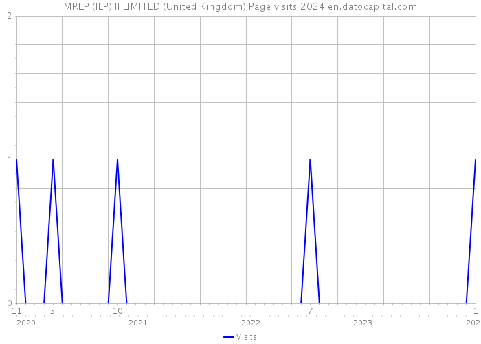 MREP (ILP) II LIMITED (United Kingdom) Page visits 2024 