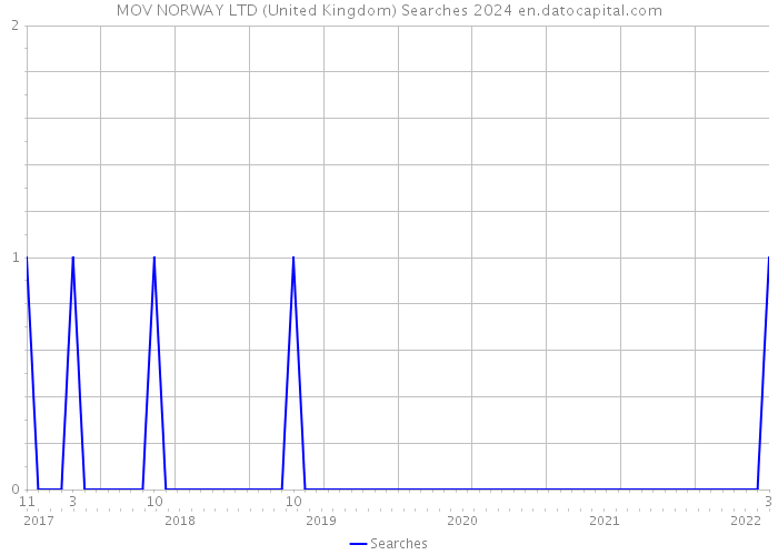 MOV NORWAY LTD (United Kingdom) Searches 2024 