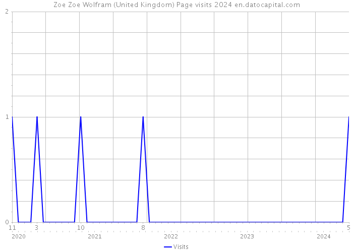 Zoe Zoe Wolfram (United Kingdom) Page visits 2024 