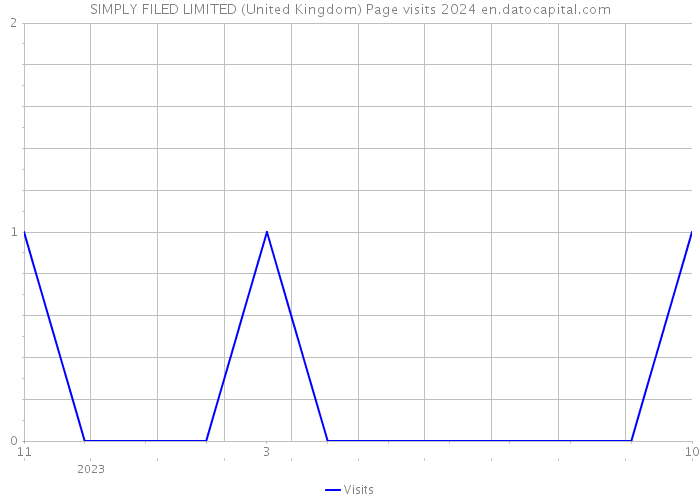 SIMPLY FILED LIMITED (United Kingdom) Page visits 2024 