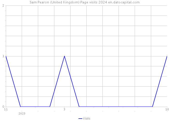 Sam Pearon (United Kingdom) Page visits 2024 