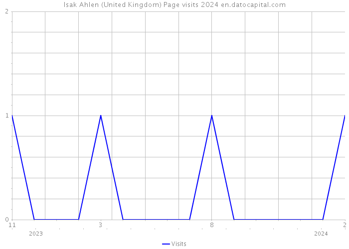 Isak Ahlen (United Kingdom) Page visits 2024 