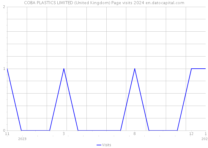 COBA PLASTICS LIMITED (United Kingdom) Page visits 2024 