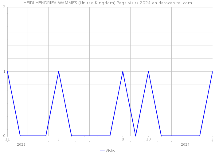 HEIDI HENDRIEA WAMMES (United Kingdom) Page visits 2024 