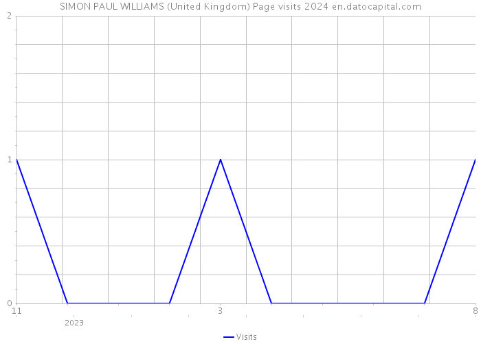 SIMON PAUL WILLIAMS (United Kingdom) Page visits 2024 