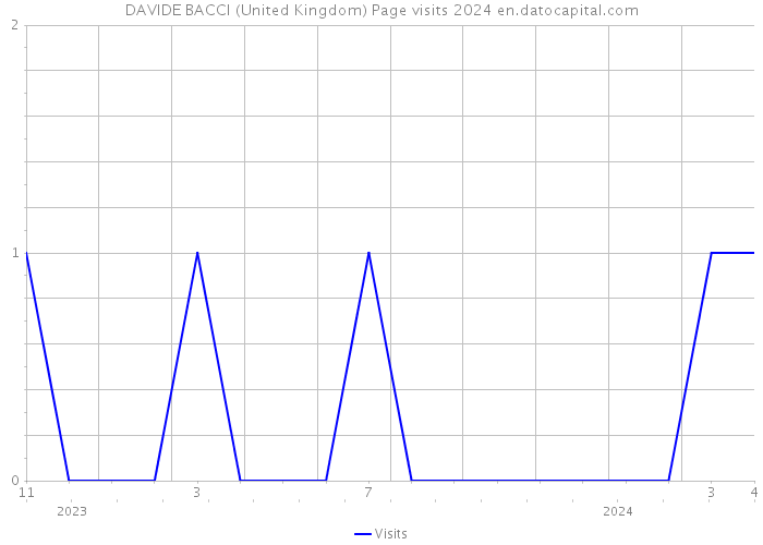 DAVIDE BACCI (United Kingdom) Page visits 2024 
