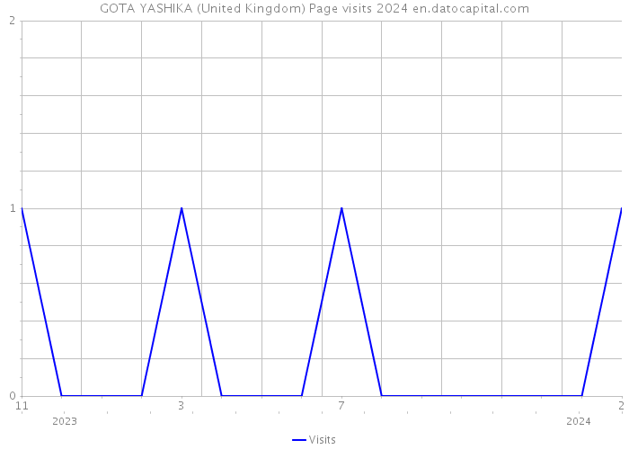 GOTA YASHIKA (United Kingdom) Page visits 2024 
