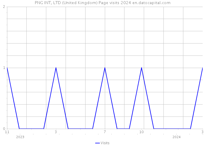 PNG INT, LTD (United Kingdom) Page visits 2024 