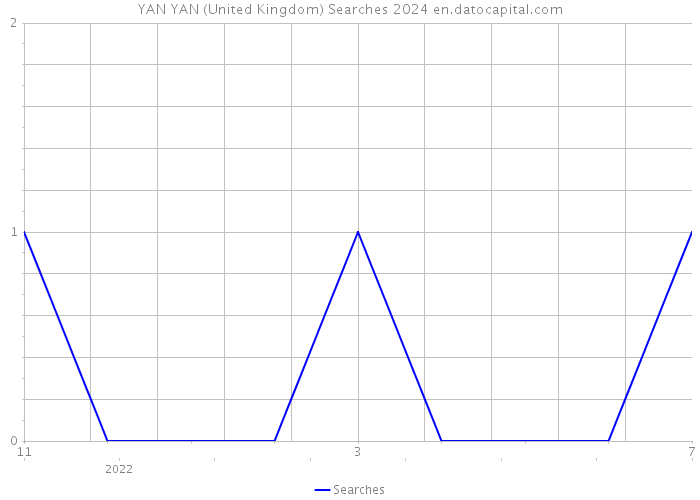 YAN YAN (United Kingdom) Searches 2024 