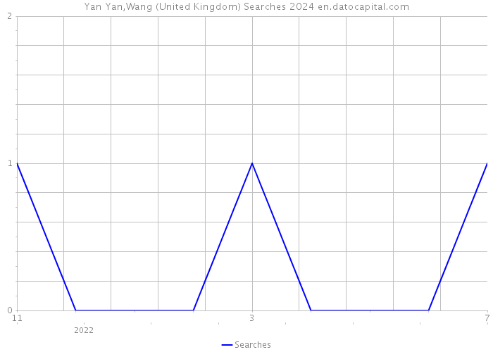 Yan Yan,Wang (United Kingdom) Searches 2024 