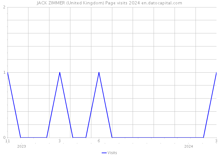 JACK ZIMMER (United Kingdom) Page visits 2024 