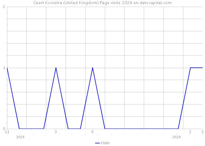 Geert Kooistra (United Kingdom) Page visits 2024 