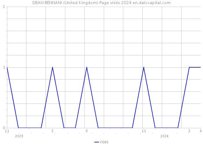 DEAN BENNANI (United Kingdom) Page visits 2024 
