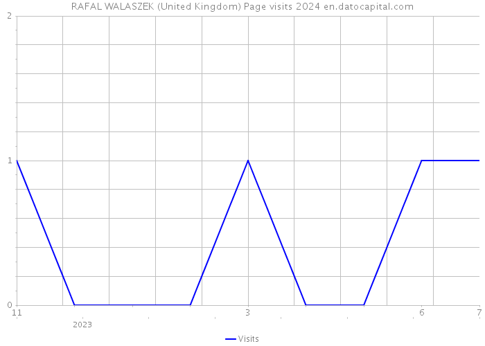 RAFAL WALASZEK (United Kingdom) Page visits 2024 