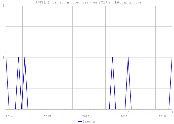 TAXIS LTD (United Kingdom) Searches 2024 
