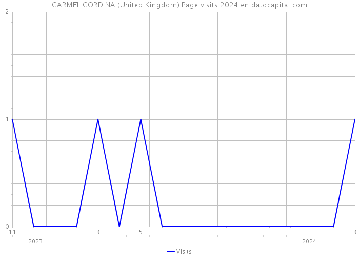CARMEL CORDINA (United Kingdom) Page visits 2024 
