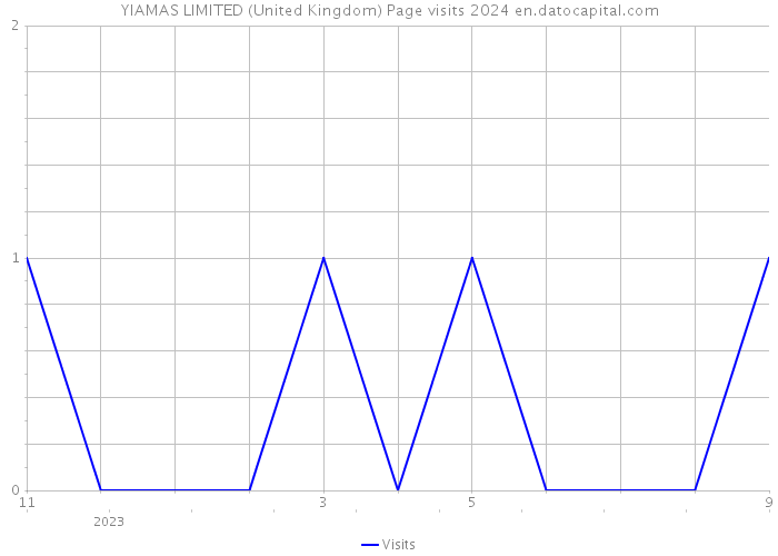 YIAMAS LIMITED (United Kingdom) Page visits 2024 