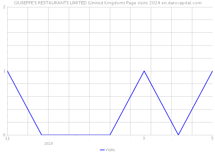 GIUSEPPE'S RESTAURANTS LIMITED (United Kingdom) Page visits 2024 