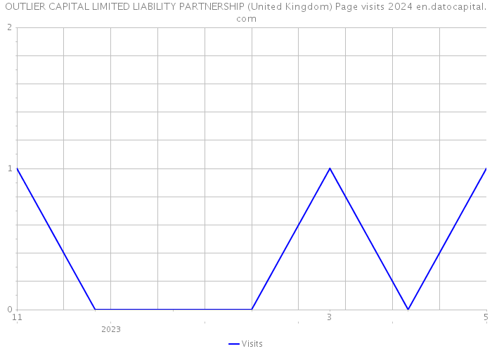 OUTLIER CAPITAL LIMITED LIABILITY PARTNERSHIP (United Kingdom) Page visits 2024 