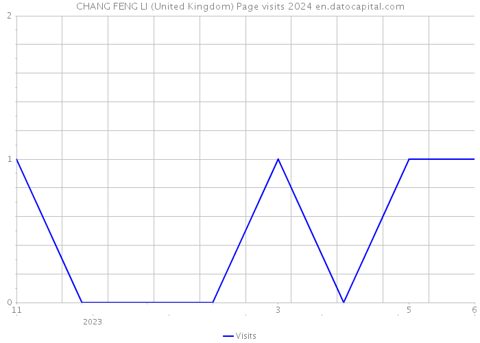 CHANG FENG LI (United Kingdom) Page visits 2024 