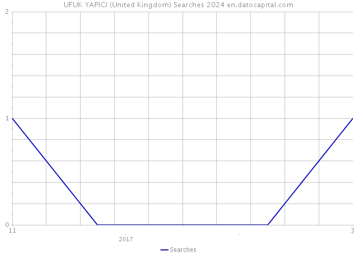 UFUK YAPICI (United Kingdom) Searches 2024 